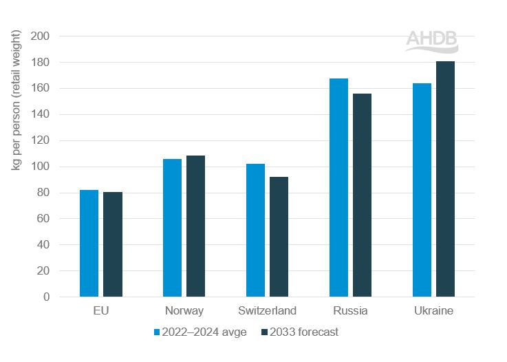Bar graph showing fresh dairy consumption in Europe, 2022-24 average and. 2033 forecast